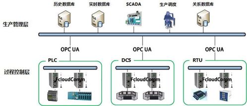 上海力控元申fcloudcomm工業物聯網關產品型號及物聯網應用服務案例